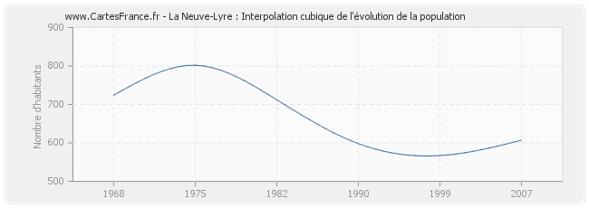 La Neuve-Lyre : Interpolation cubique de l'évolution de la population